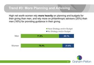 Women In Philanthropy Insights And Trends You Can Apply PPT