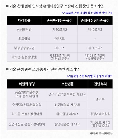 중기부 기술침해 중소기업 위해 5억 4천만 원 규모 손해액 지원사업 첫 실시