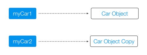 Shallow Vs Deep Copy In Java Dzone Java