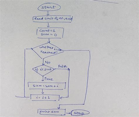 Draw The Flowchart For Finding Sum Of All Even Numbers Up To 150