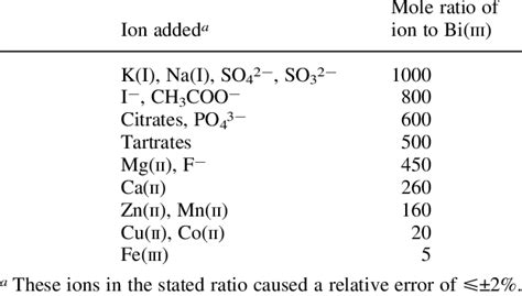 Tolerance Mole Ratio Of Diverse Ions On The Determina Tion Of 10 Mg L