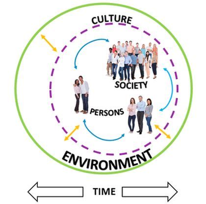 Society And Culture Persons Society Culture Environment Time