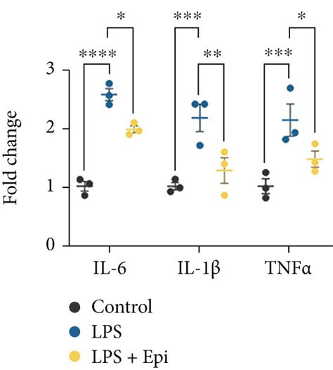 Effects Of Epi On Lps Induced Inflammatory Cytokine Production A