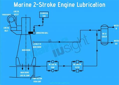 Lube Oil System Diagram