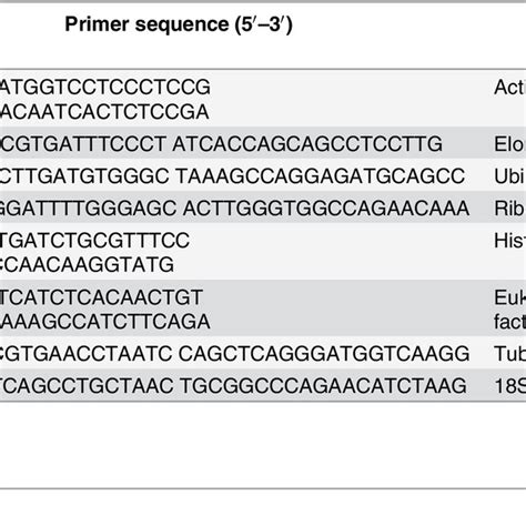 Descriptions Of Candidate Reference Genes And Primer Sequences For Qrt