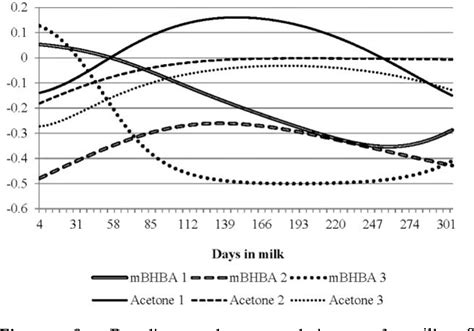 Figure 1 From Genetic Parameters Of Milk β Hydroxybutyric Acid And Acetone And Their Genetic