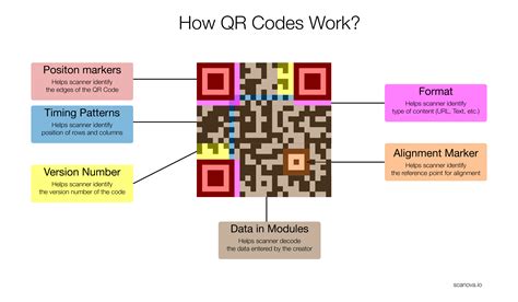 How Do Qr Codes Work A Quick Guide