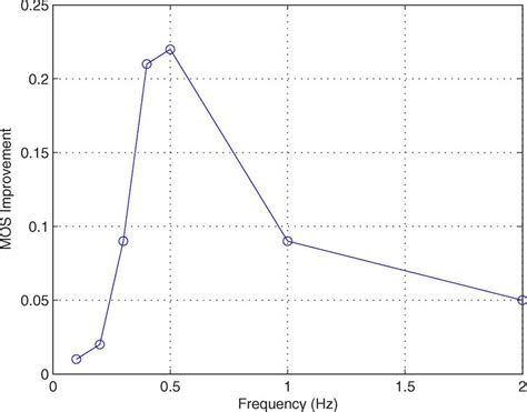 improvement  ar method  sp methods  paths   olr