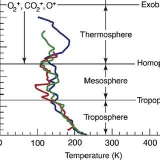 Vertical Temperature Profile Of The Atmosphere From Spacecraft