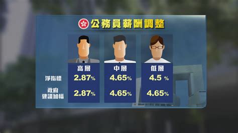 行會通過高級公務員加薪287 中低級加465 Now 新聞