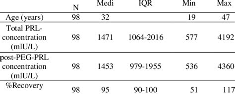 Age Total Prl Concentration Postpeg Prl Concentration And Prl