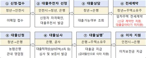 인천광역시 청년 주택임차보증금 이자 지원 2023년 제3차