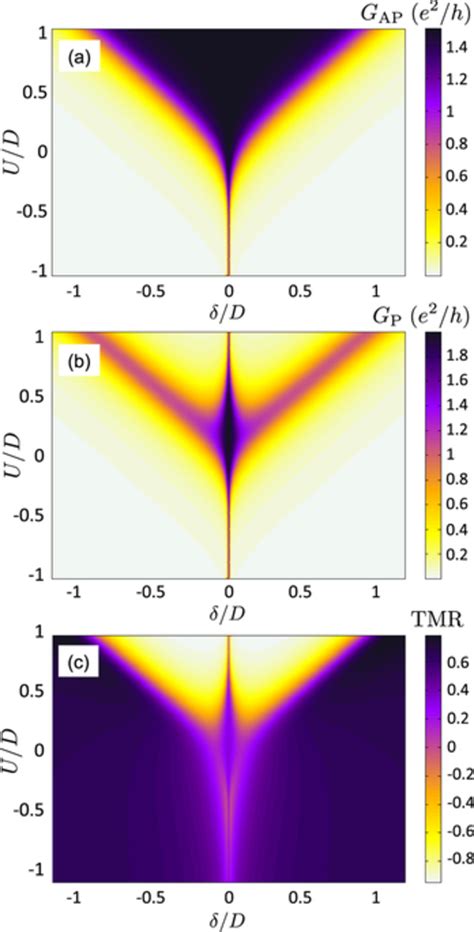 Spin Resolved Transport Properties The Linear Conductance In A The