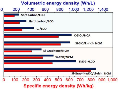 Energy Densities Of Lithium Ion Batteries With Three Categorized