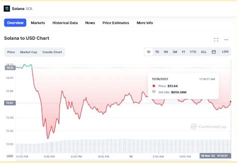 SOL Down As Crypto Binance And OKX Suspend Deposits Of Solana