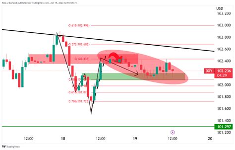 Gbp Usd Technical Bias Remains Bearish While Below