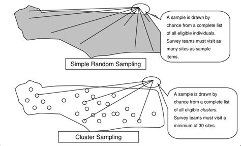 A Comparison Of Simple Random Sampling And Cluster Sampling Download Scientific Diagram