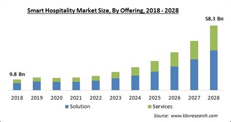 Smart Hospitality Market Size Share And Trends To 2022 2028