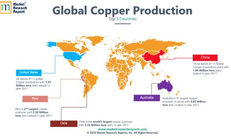 Global Copper Industry Snapshot Market Research Report Market