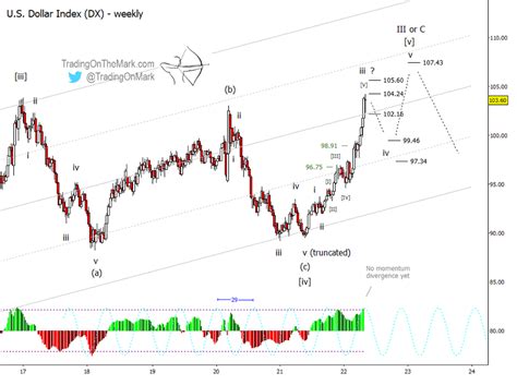 Us Dollar Overheated Time For Consolidation Elliott Wave Analysis