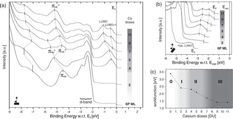 A Hei Ups Spectra Of A Sexiphenyl Monolayer On Cu110 At Increasing