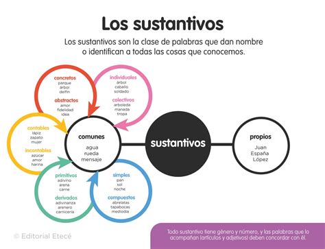 100 Ejemplos De Tipos De Sustantivos