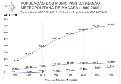 População De Macapá 2025 - Realidades Urbanas: Os 20 anos da Região Metropolitana de Macapá
