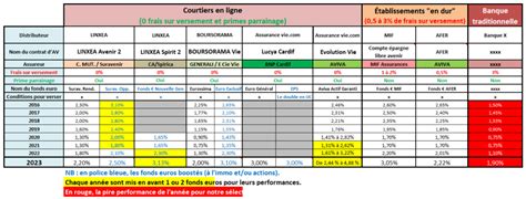 Assurance Vie Fonds Euro Quel Contrat Choisir