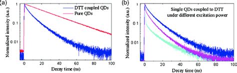 A Fluorescence Decay Profiles For Single Cdse Zns Qds With And Download Scientific Diagram