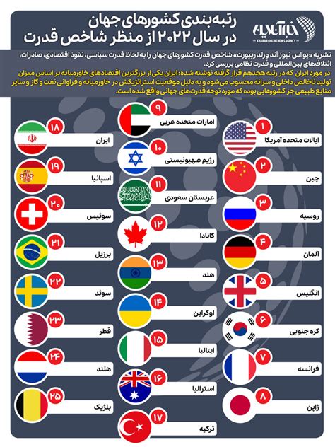 خبرآنلاین اینفوگرافیک رتبه‌بندی کشورهای جهان در سال ۲۰۲۲ از منظر