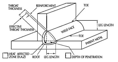 Weld Design