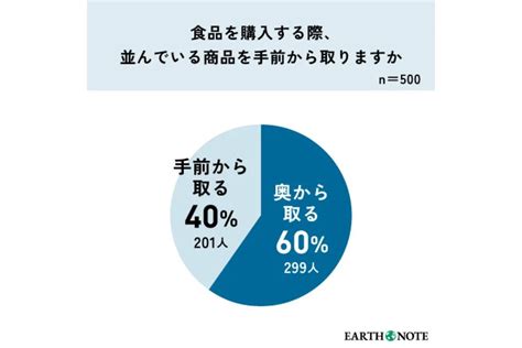 【2023最新】『てまえどり』していますか？消費行動と環境意識アンケート｜earth Note（アースノート）