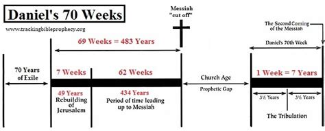 Daniel 70 Weeks Chart The Last Seven Years Chart Part 1