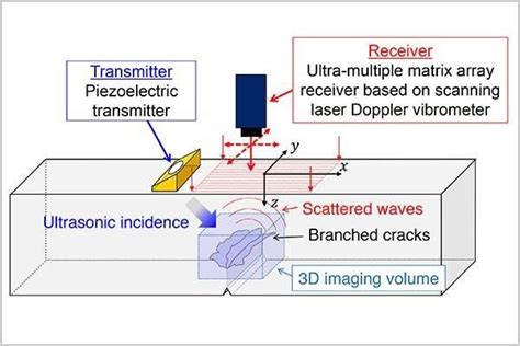 Piezoelectric And Laser Ultrasonic System Takes D Ultrasound Images