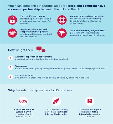 Future Eu Uk Relationship Amcham Eu