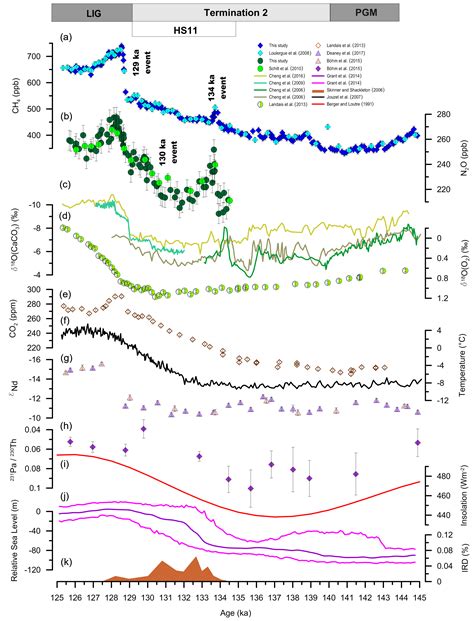 Cp Ch4 And N2o Fluctuations During The Penultimate Deglaciation