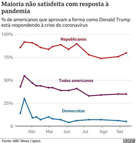 Eleição Nos Eua 2020 Quem Está Na Frente Nas Pesquisas — Trump Ou Biden