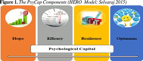 The Psycap Components Hero Model Selvaraj 2015 Download Scientific