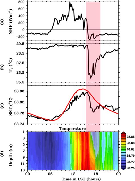 The Subdaily Evolution Of A Net Surface Heat Flux W M B Air