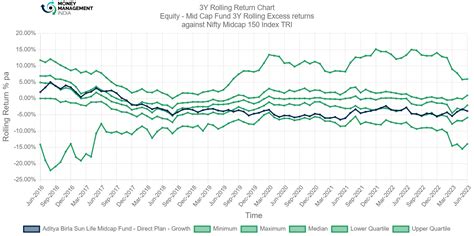 Aditya Birla Sun Life Midcap Fund Direct Plan Money Management India