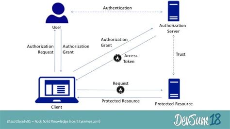 Secure Authorization For Your Printer The Oauth Device Flow Devsum