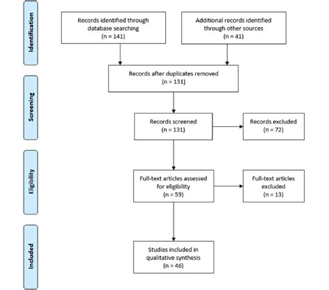 Prisma Flow Chart Of The Literature Review Process Download