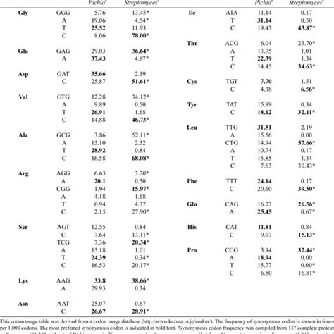 E Coli Bl Codon Usage Table Brokeasshome