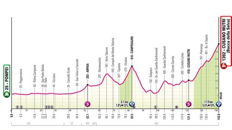 Tappa Oggi Giro D Italia 2024 Pompei Cusano Mutri Bocca Della Selva