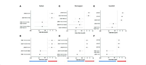 Forest Plots Depicting Odds Ratios And 95 Confidence Intervals Of