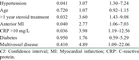 Multivariate analysis showing independent predictors of major adverse ...