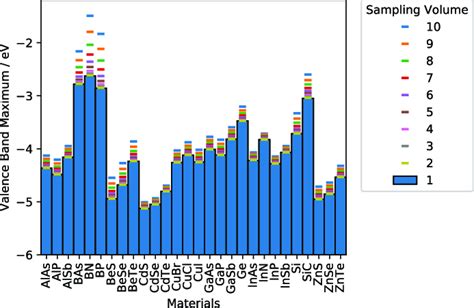 Variation In The Valence Band Maximum With Sampling Volume Size Number Download Scientific