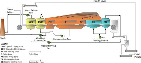 Iron Ore Pelletizing Process An Overview Intechopen