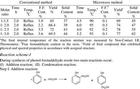 Comparative study for the synthesis of phenol-formaldehyde resin ...