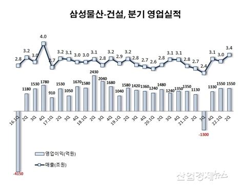 삼성물산 건설부문 5년간 경영실적 제자리 안정 Or 정체